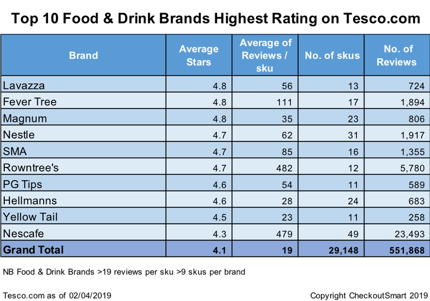 Tesco's Hidden Ratings & Reviews